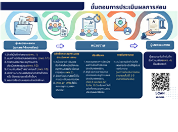 ขั้นตอนการประเมินผลการสอน